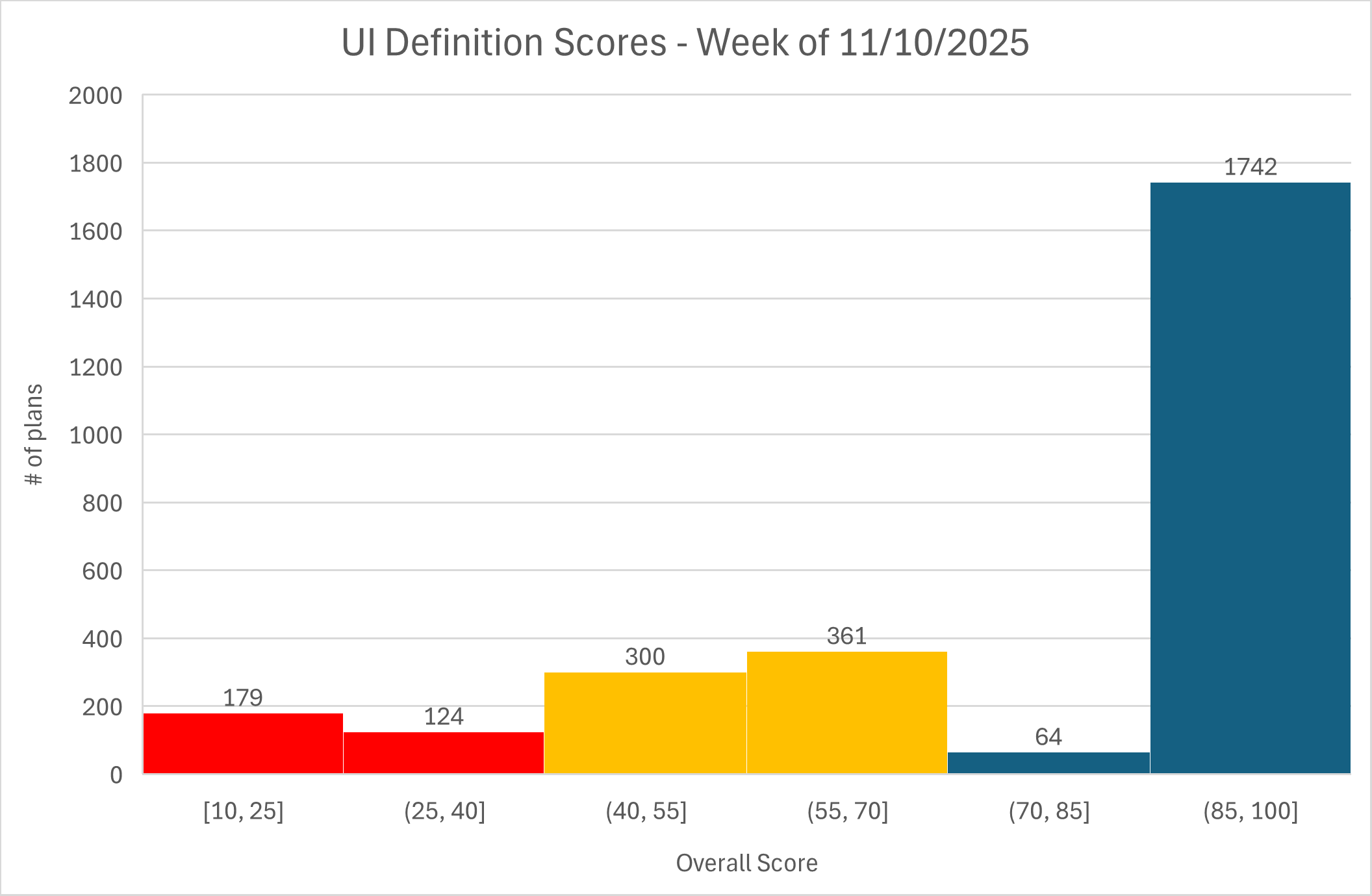 Microsoft Marketplace Azure Apps Health Scores: Week of Nov 10, 2025