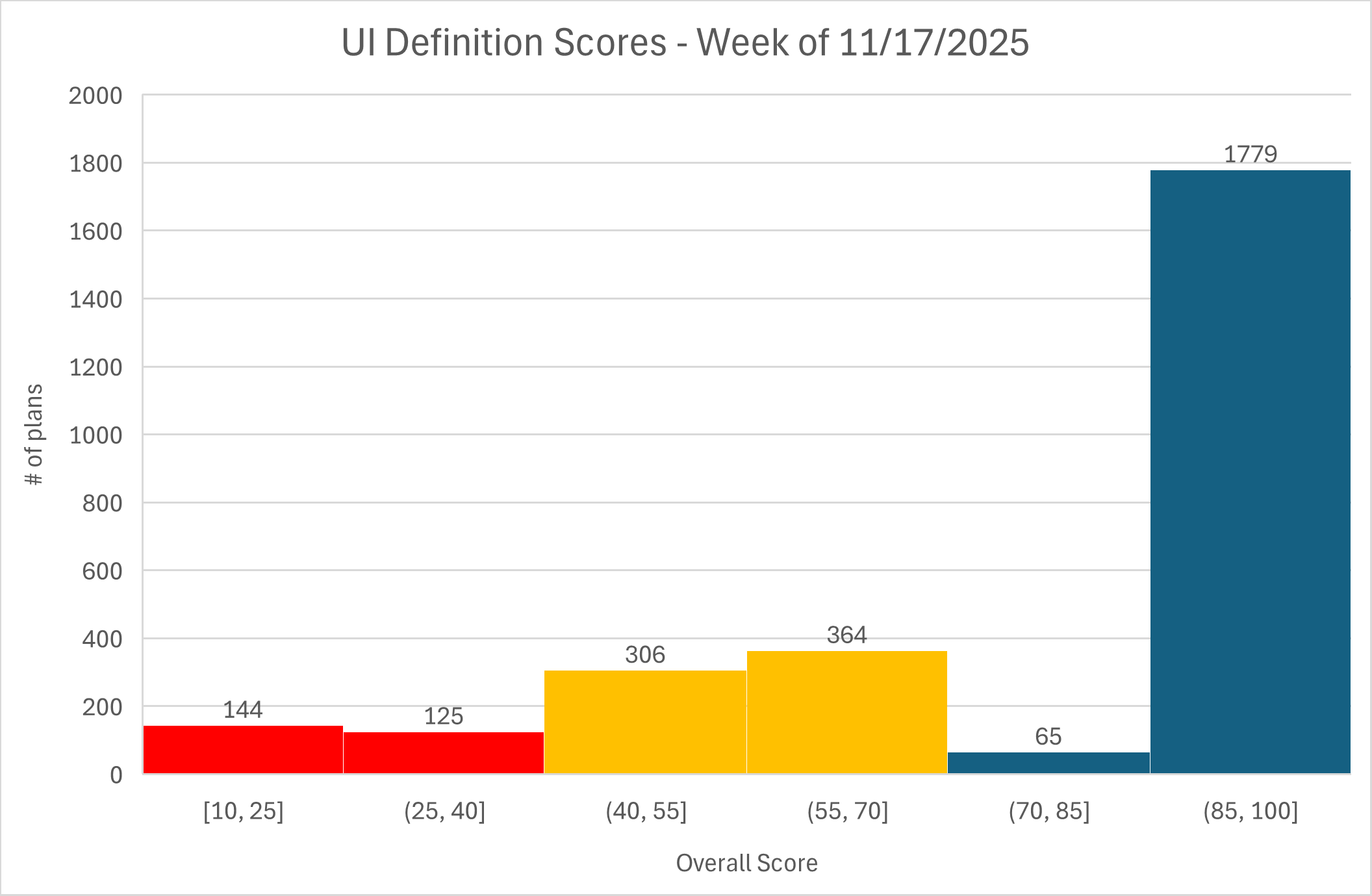 Microsoft Marketplace Azure Apps Health Scores: Week of Nov 17, 2025
