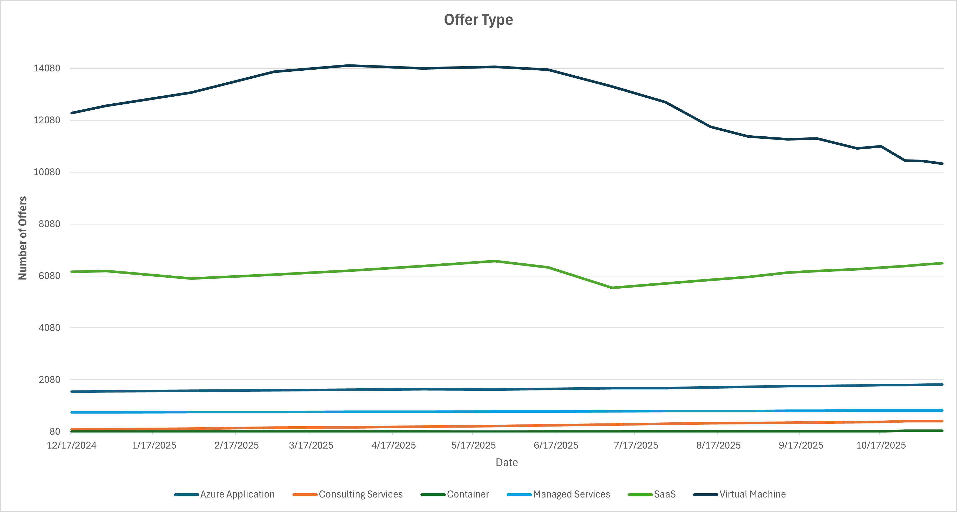 State of the Microsoft Marketplace (Azure): Week of Nov 10, 2025